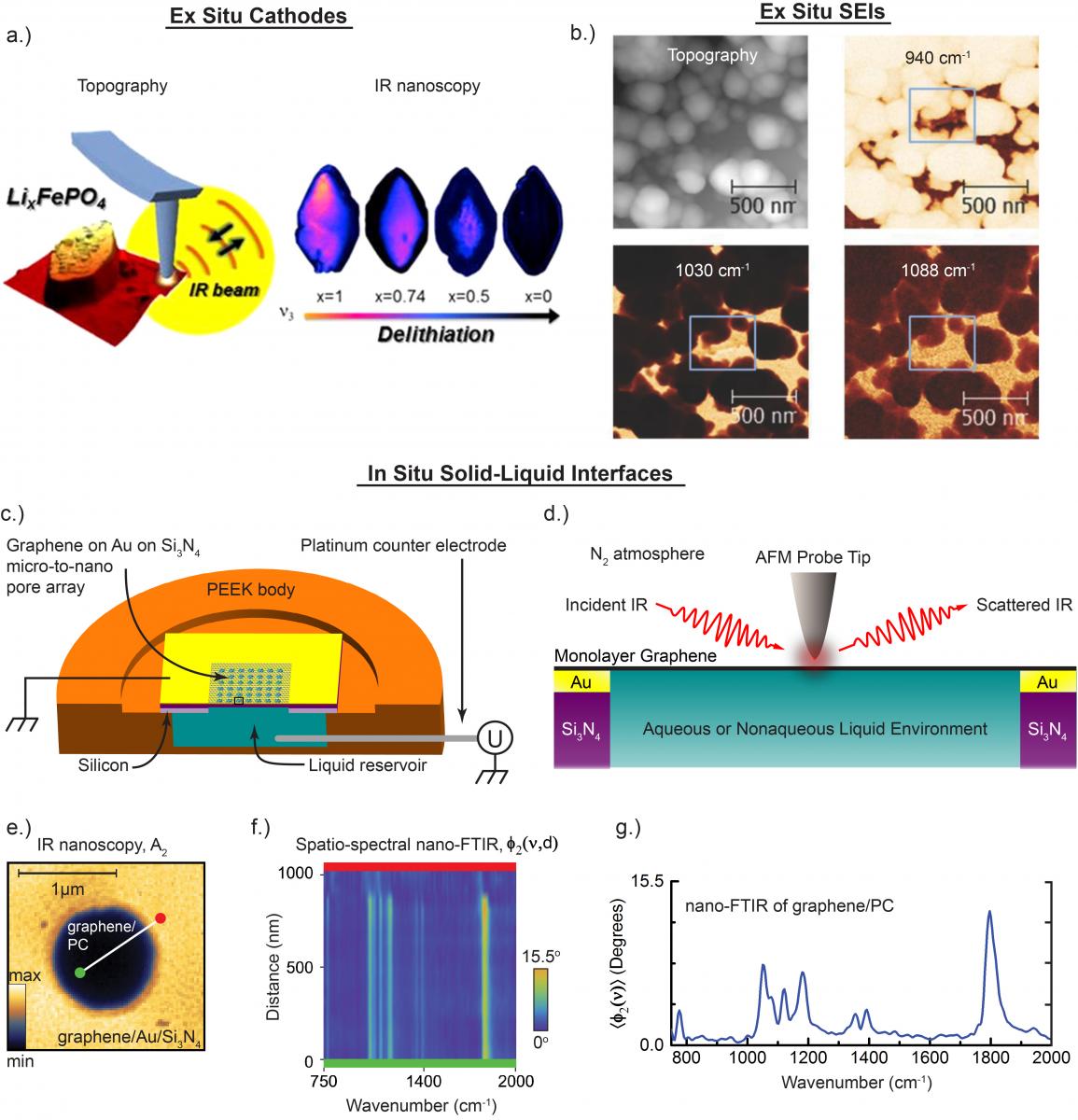 Multiple schematics and exemplary data from infrared nanospectroscopy