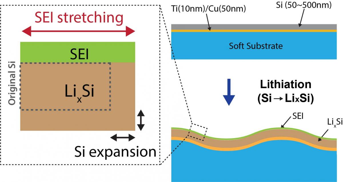 Schematic of stressed SEI