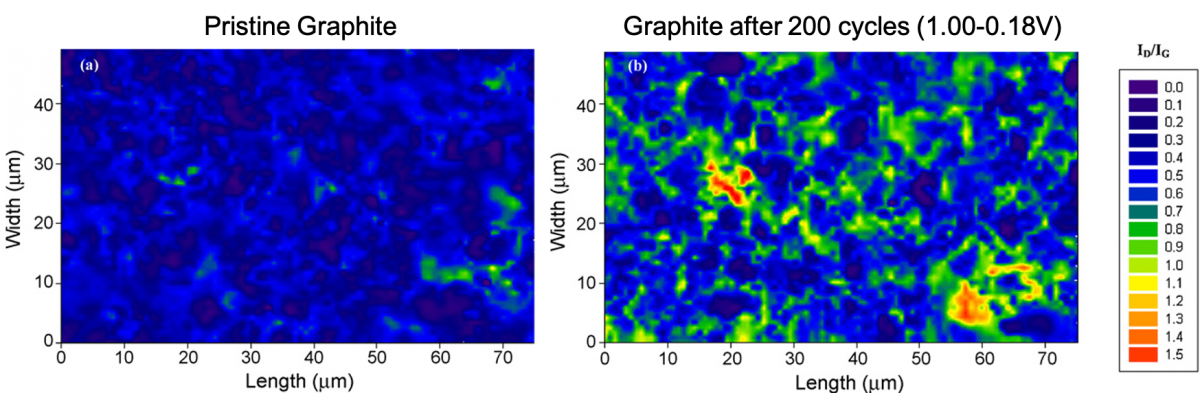 Raman Maps of pristine and aged graphite anode
