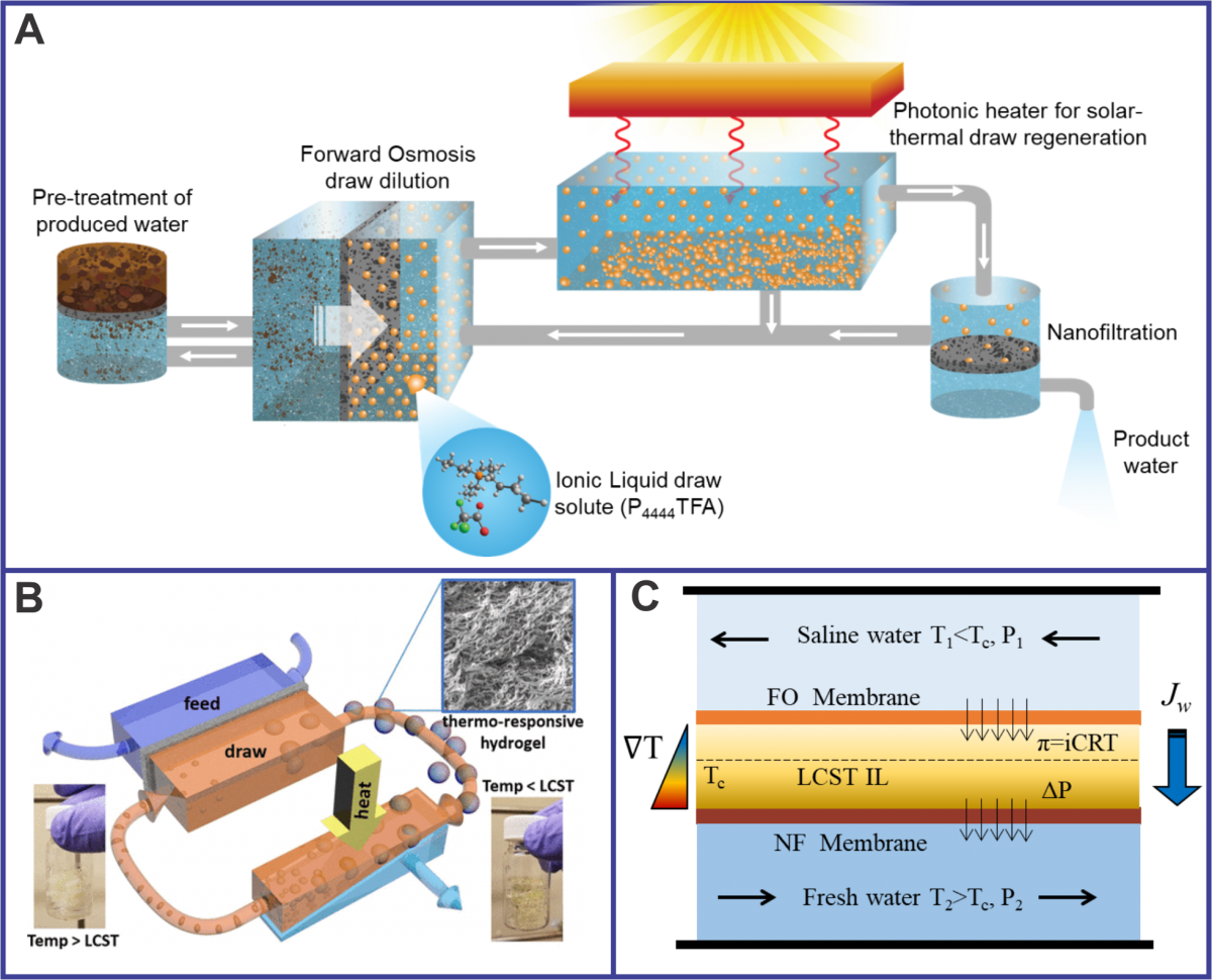 Multiple schematics desalination