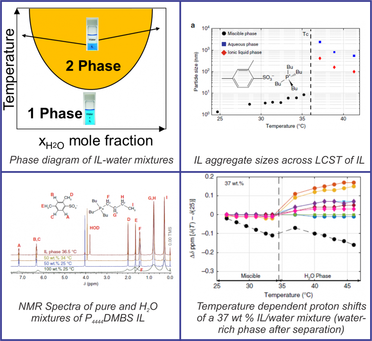 Probing phase transitions, schematic and NMR results